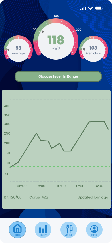 Home dashboard with radial meters for average 98, current 118 mg/dL and prediction 103, Glucose Level: In Range, a trend graph, and a labeled navigation bar: Home, History, Journal, Profile