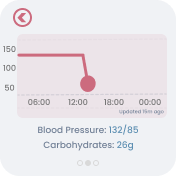 Smartwatch screen: magnified graph line, with blood pressure 132/85 and carbohydrates 26g below