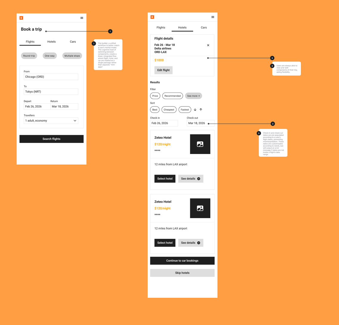 Two annotated mid-fidelity mobile wireframes for the Trip Builder: a Book a trip screen with Flights, Hotels and Cars tabs and a flight search form, and a Hotels step showing editable flight details, check-in and check-out dates, hotel results, Continue to car bookings and Skip hotels